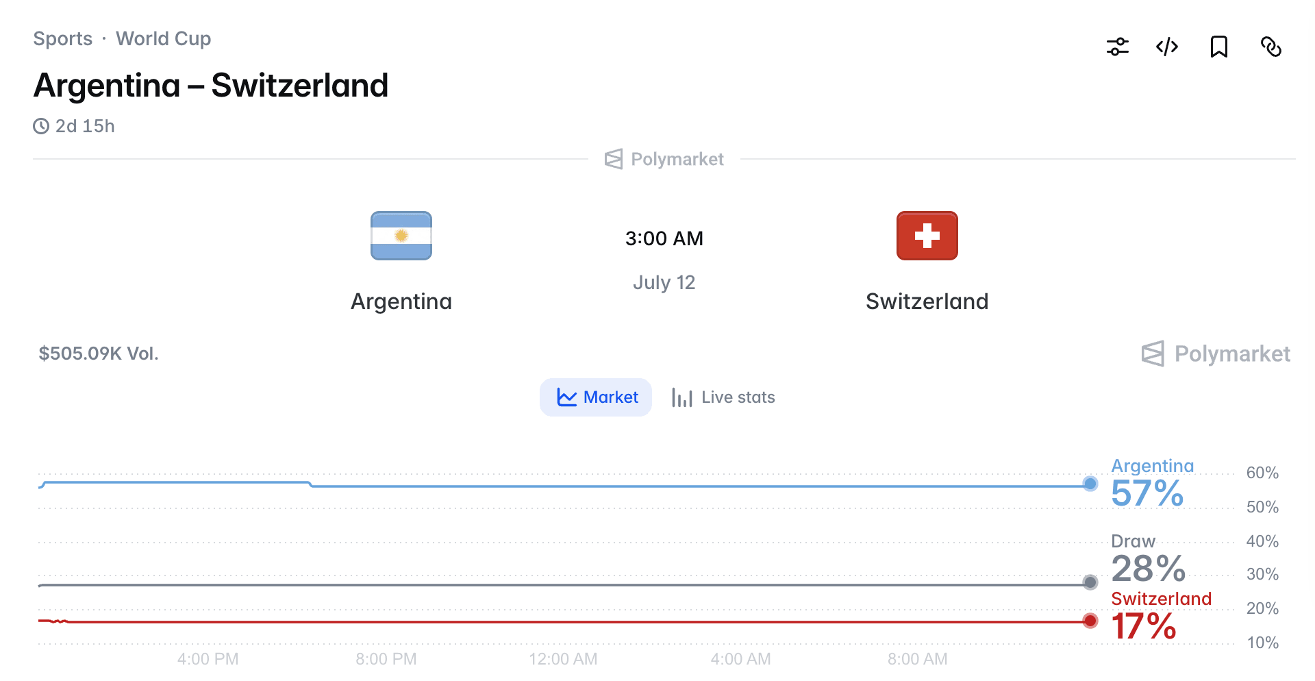 Argentina vs Switzerland Prediction Market: Can Messi Lead Argentina to the Final?
