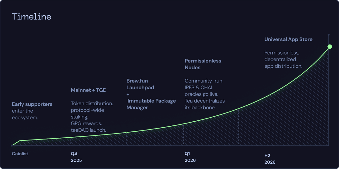 What is Tea(Tea)? TEA is now available on WEEX Pre-Market